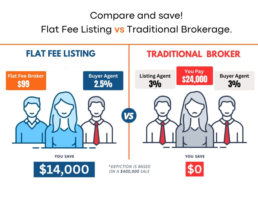 What is a Flat Fee MLS Listing, and Is It Right for You? What is a Flat Fee MLS Listing, and Is It Right for You?